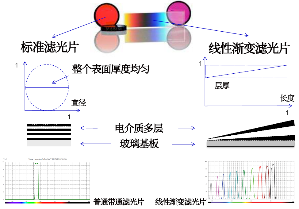 線性漸變?yōu)V光片是什么？有何特點(diǎn)？