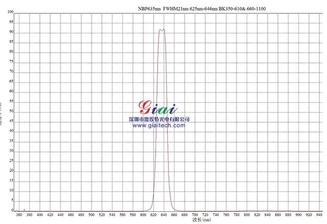 可定制NBP635nm可見光窄帶濾光片 可定制NBP635nm可見光窄帶濾光片