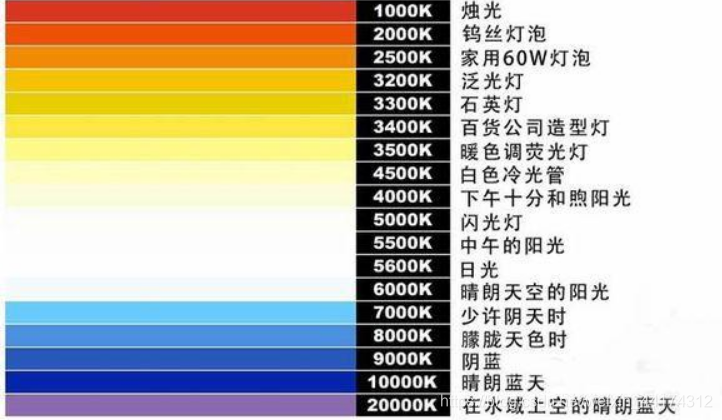 什么是色溫？它對(duì)攝影有哪些影響？