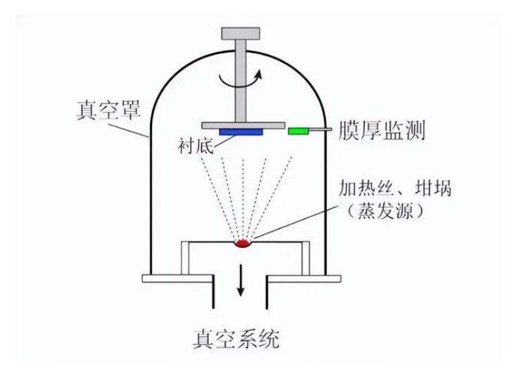 什么是真空鍍膜？都有哪些鍍膜工藝？
