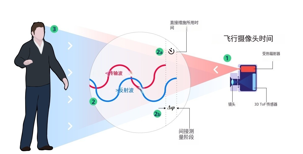 什么是TOF？它與TOF濾光片有何聯(lián)系？