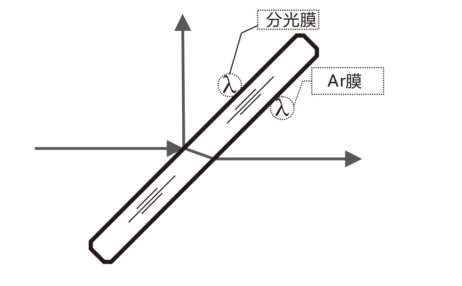什么是AR膜？什么是分光膜？