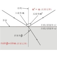 什么是布儒斯特角？布儒斯特角如何計算？