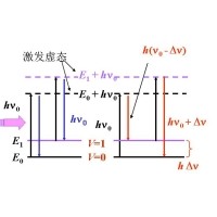 什么是拉曼光譜？