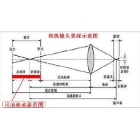 景深是什么？焦深又是什么？