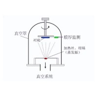 什么是真空鍍膜？都有哪些鍍膜工藝？
